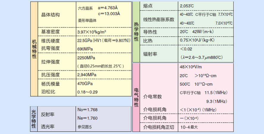 藍(lán)寶石材料特性參數(shù)